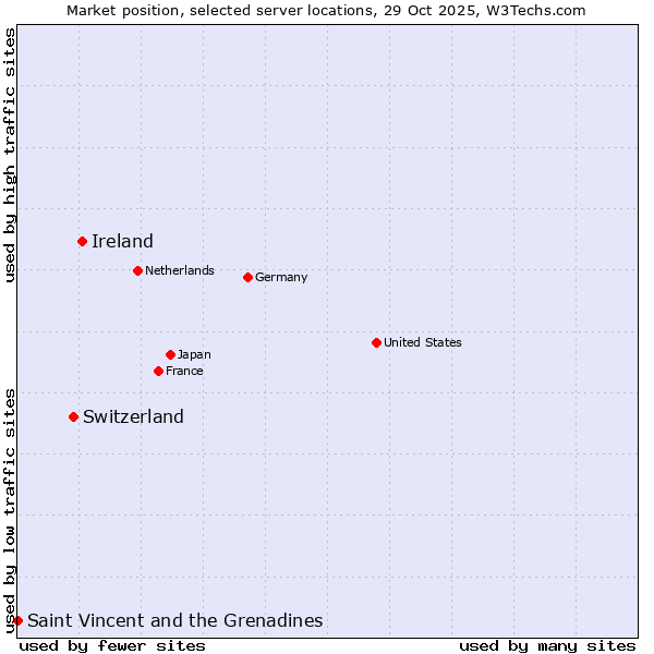 Market position of Ireland vs. Switzerland vs. Saint Vincent and the Grenadines