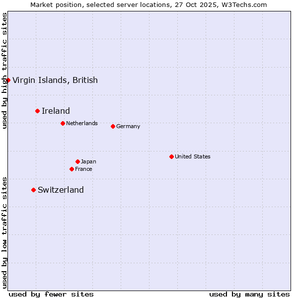 Market position of Ireland vs. Switzerland vs. Virgin Islands, British