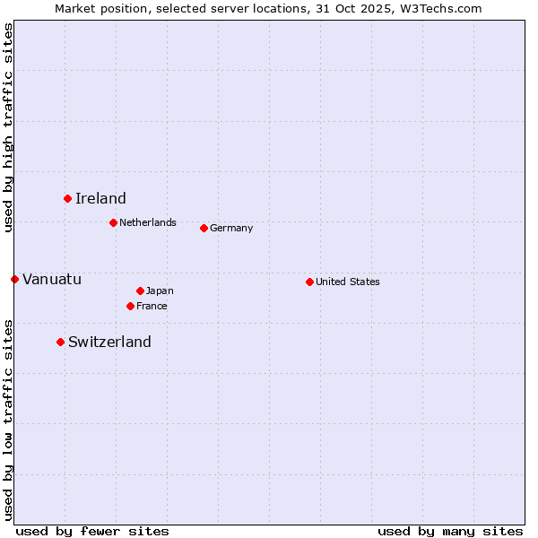Market position of Ireland vs. Switzerland vs. Vanuatu