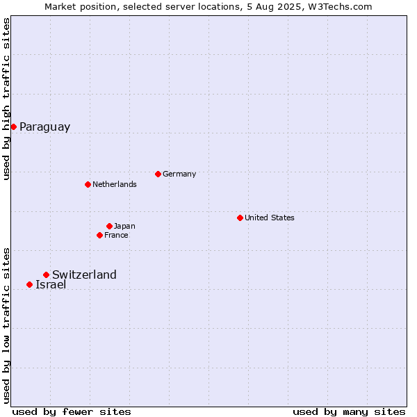 Market position of Israel vs. Switzerland vs. Paraguay