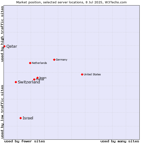 Market position of Israel vs. Switzerland vs. Qatar