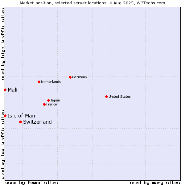 Market position of Switzerland vs. Isle of Man vs. Mali