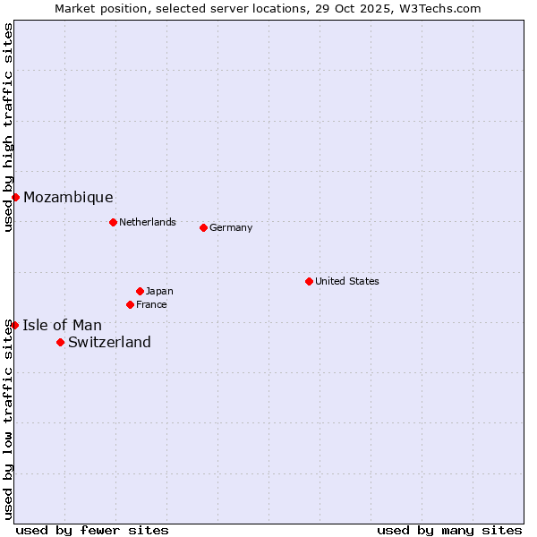 Market position of Switzerland vs. Mozambique vs. Isle of Man