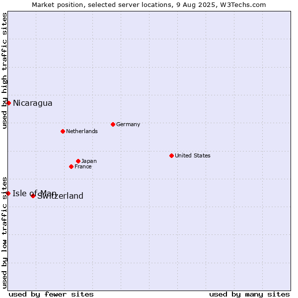 Market position of Switzerland vs. Nicaragua vs. Isle of Man