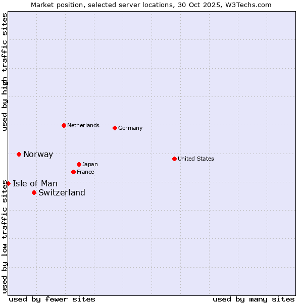 Market position of Switzerland vs. Norway vs. Isle of Man