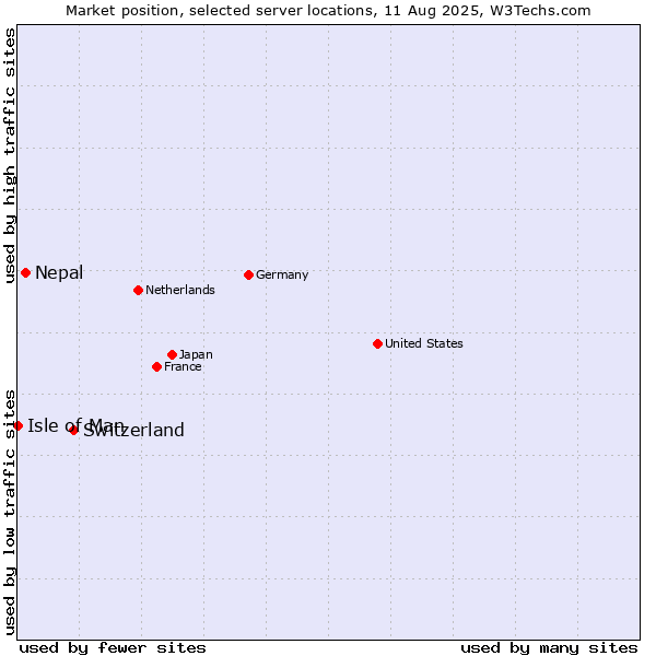 Market position of Switzerland vs. Nepal vs. Isle of Man
