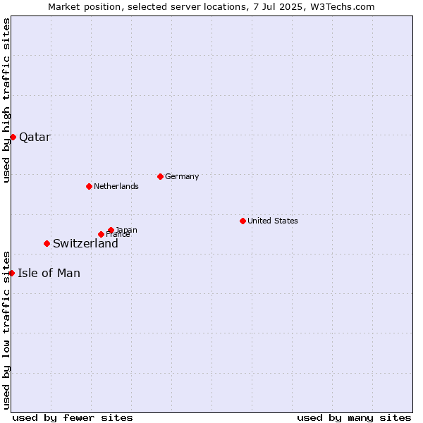 Market position of Switzerland vs. Qatar vs. Isle of Man