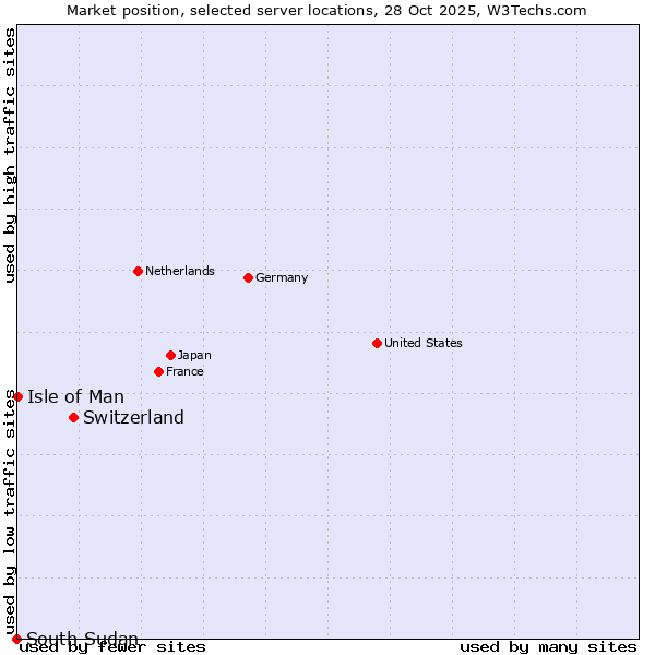 Market position of Switzerland vs. Isle of Man vs. South Sudan