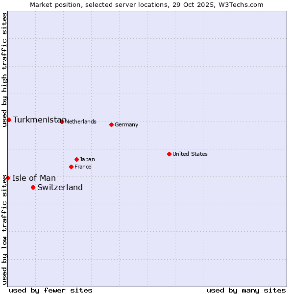 Market position of Switzerland vs. Turkmenistan vs. Isle of Man