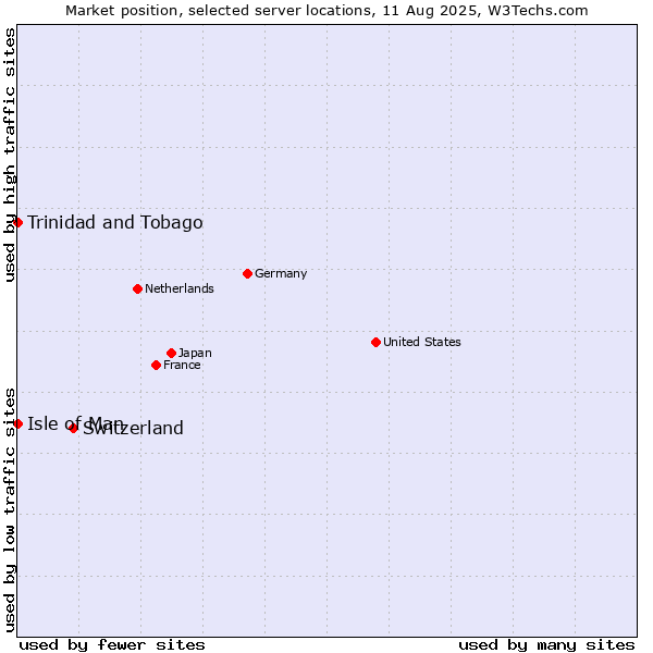 Market position of Switzerland vs. Isle of Man vs. Trinidad and Tobago