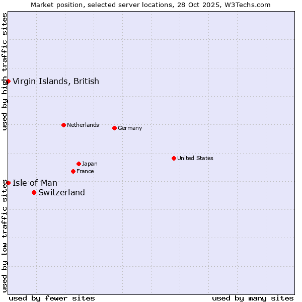 Market position of Switzerland vs. Isle of Man vs. Virgin Islands, British