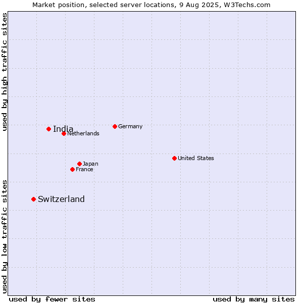 Market position of India vs. Switzerland