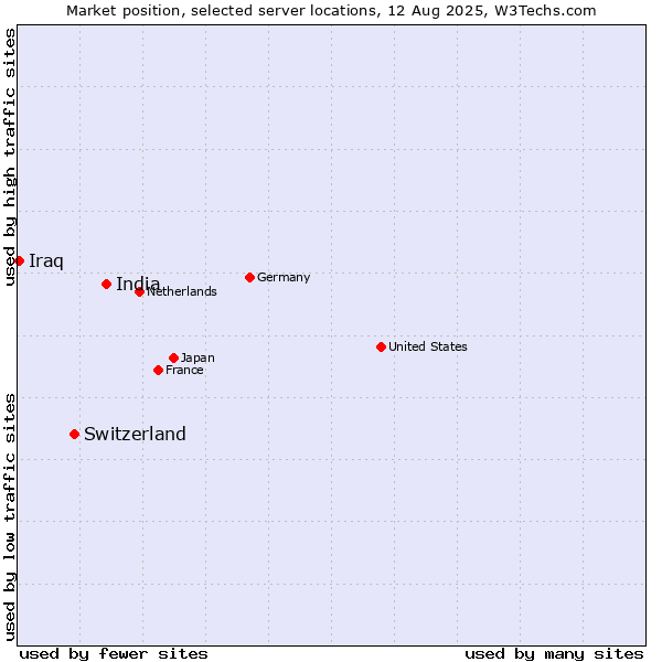 Market position of India vs. Switzerland vs. Iraq