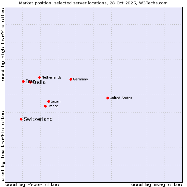 Market position of India vs. Iran vs. Switzerland