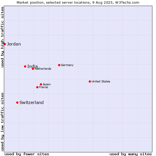 Market position of India vs. Switzerland vs. Jordan