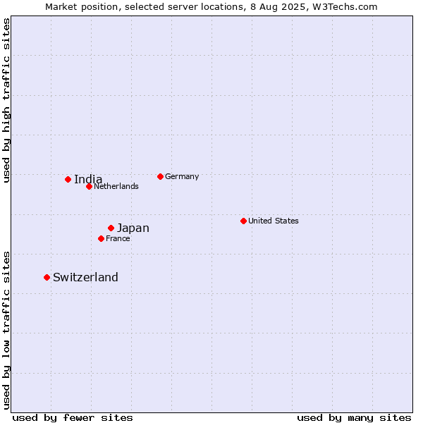 Market position of Japan vs. India vs. Switzerland