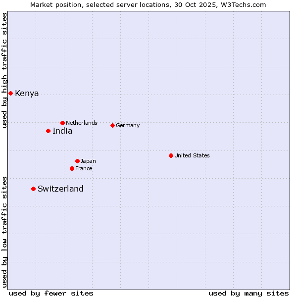 Market position of India vs. Switzerland vs. Kenya