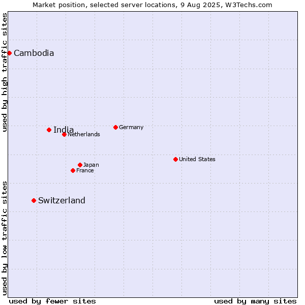 Market position of India vs. Switzerland vs. Cambodia
