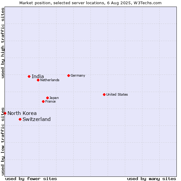 Market position of India vs. Switzerland vs. North Korea