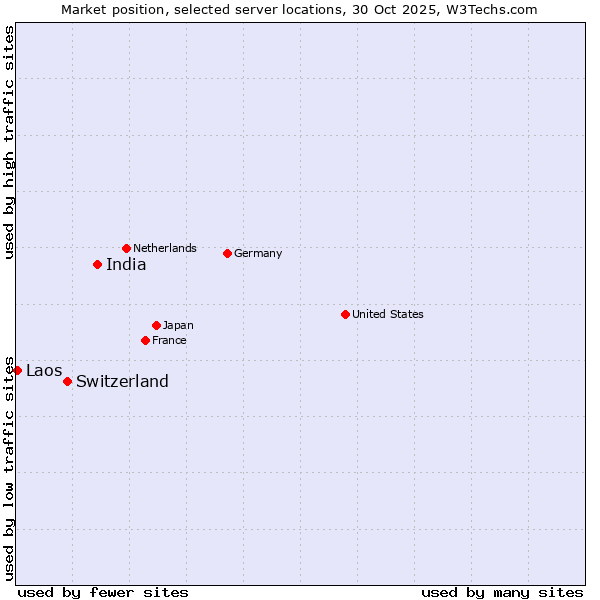 Market position of India vs. Switzerland vs. Laos