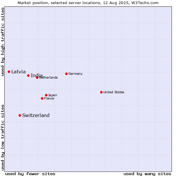 Market position of India vs. Switzerland vs. Latvia