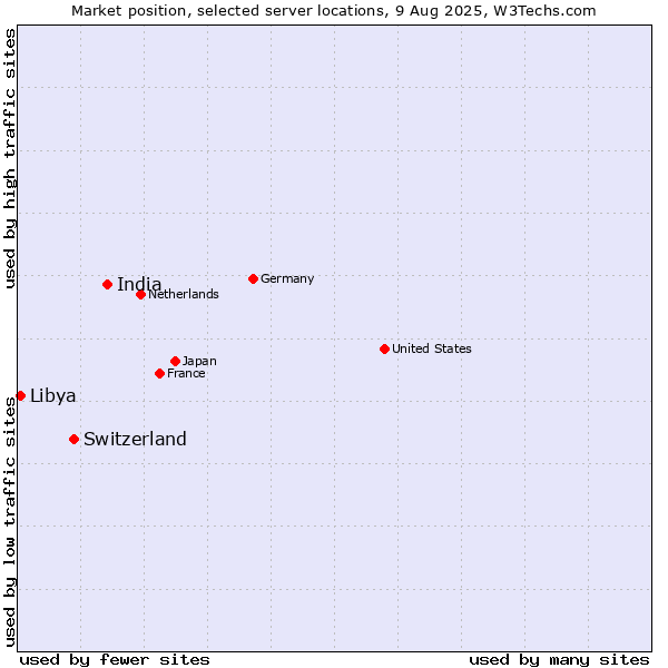 Market position of India vs. Switzerland vs. Libya