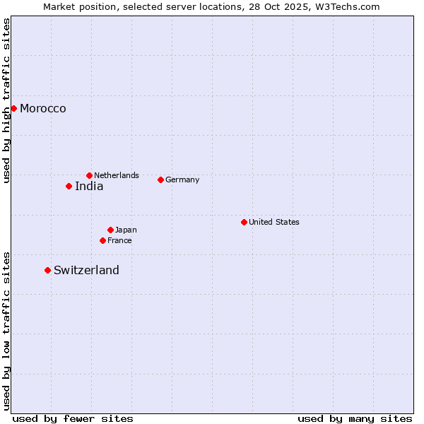 Market position of India vs. Switzerland vs. Morocco