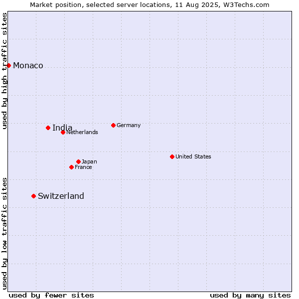 Market position of India vs. Switzerland vs. Monaco