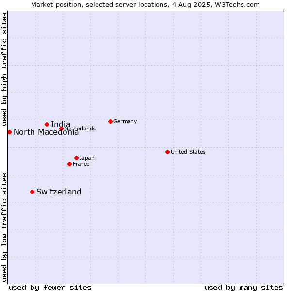 Market position of India vs. Switzerland vs. North Macedonia