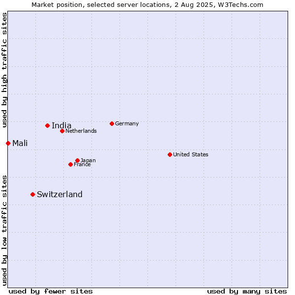 Market position of India vs. Switzerland vs. Mali