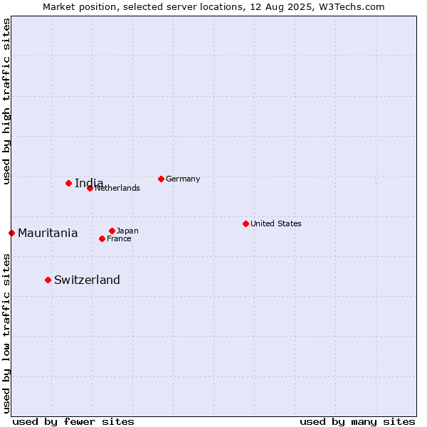 Market position of India vs. Switzerland vs. Mauritania