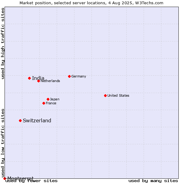 Market position of India vs. Switzerland vs. Montserrat