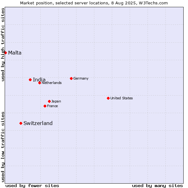 Market position of India vs. Switzerland vs. Malta
