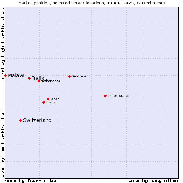 Market position of India vs. Switzerland vs. Malawi