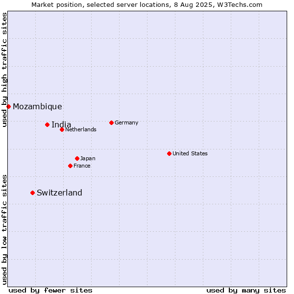 Market position of India vs. Switzerland vs. Mozambique
