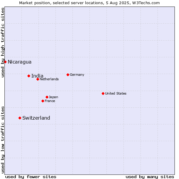 Market position of India vs. Switzerland vs. Nicaragua