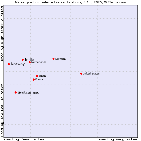 Market position of India vs. Switzerland vs. Norway