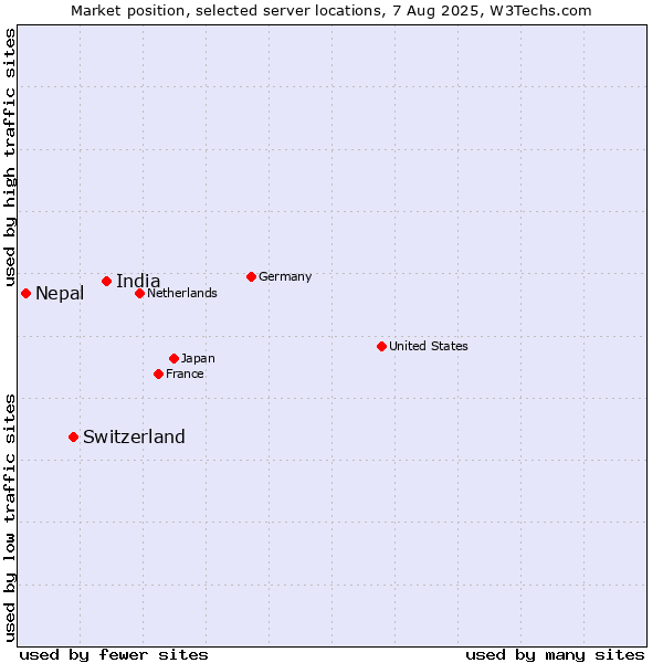 Market position of India vs. Switzerland vs. Nepal
