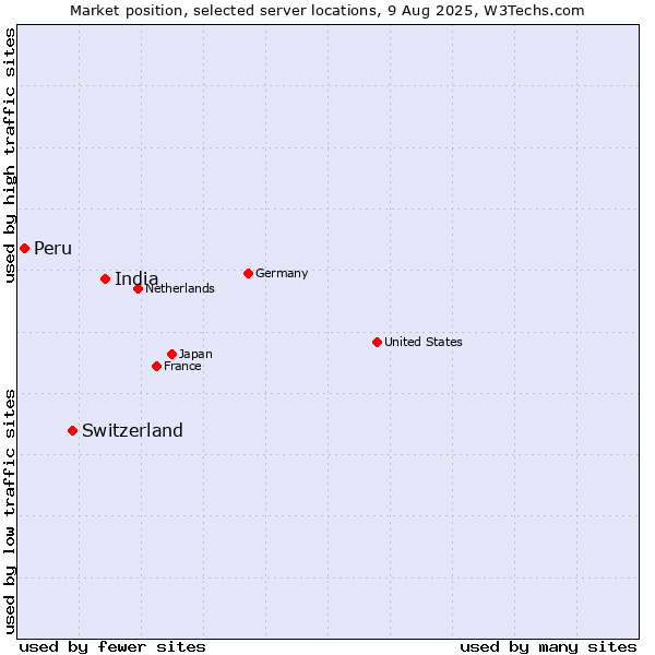 Market position of India vs. Switzerland vs. Peru