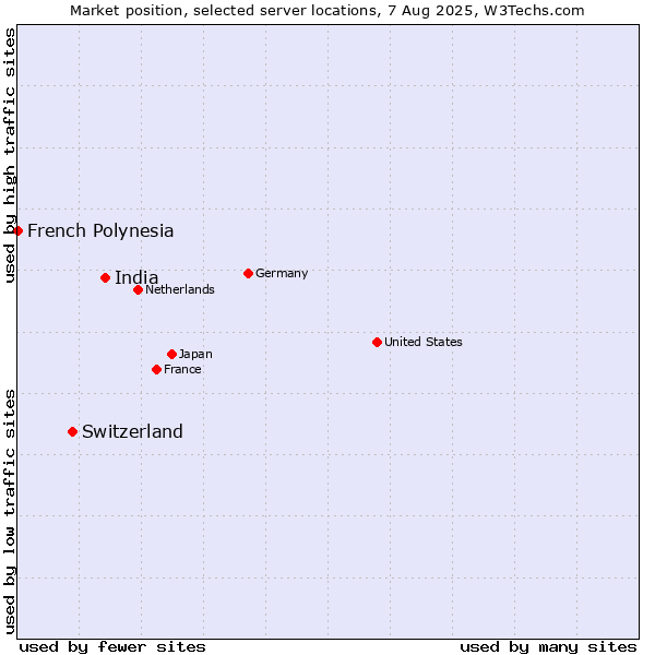 Market position of India vs. Switzerland vs. French Polynesia