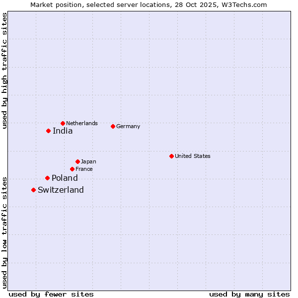 Market position of India vs. Poland vs. Switzerland