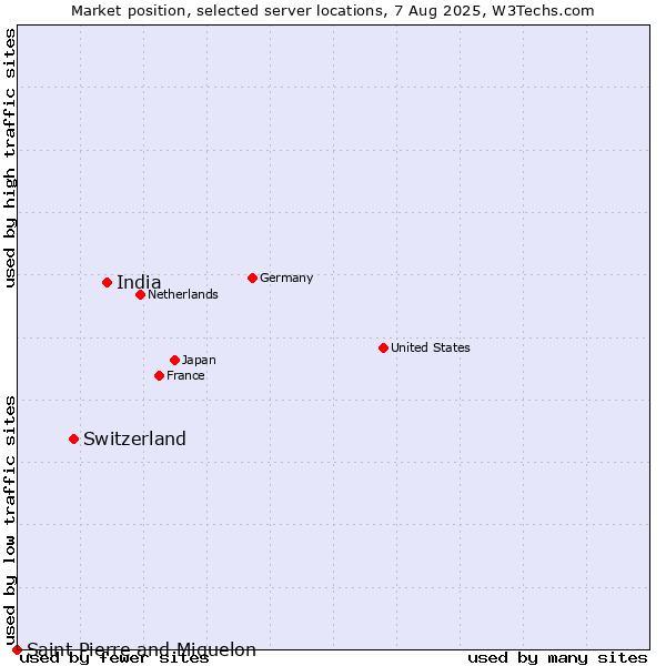 Market position of India vs. Switzerland vs. Saint Pierre and Miquelon