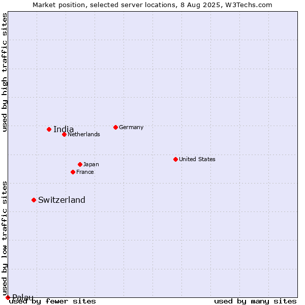 Market position of India vs. Switzerland vs. Palau