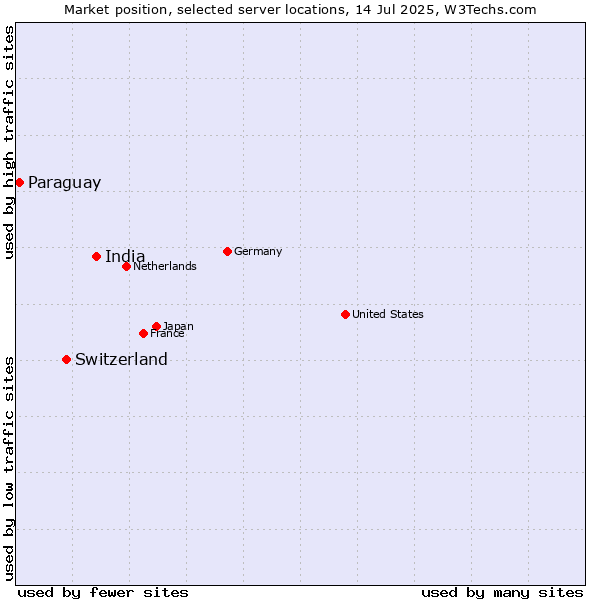 Market position of India vs. Switzerland vs. Paraguay