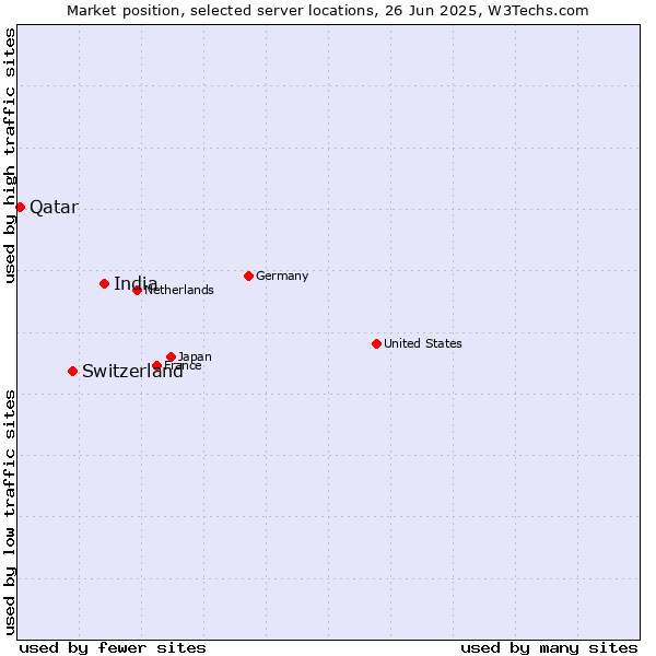 Market position of India vs. Switzerland vs. Qatar