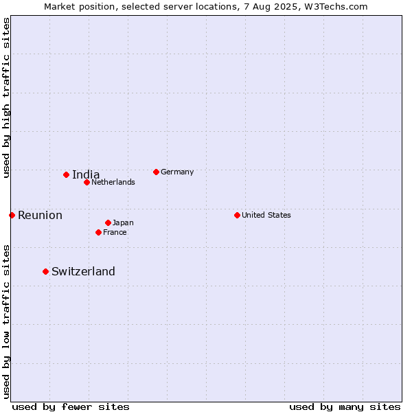 Market position of India vs. Switzerland vs. Reunion