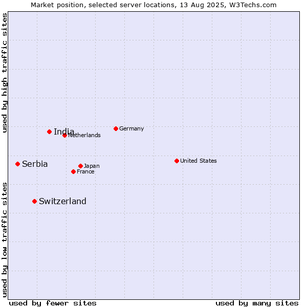 Market position of India vs. Switzerland vs. Serbia
