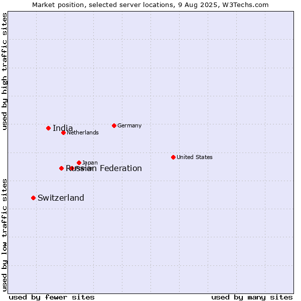 Market position of Russian Federation vs. India vs. Switzerland