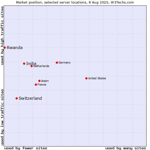 Market position of India vs. Switzerland vs. Rwanda