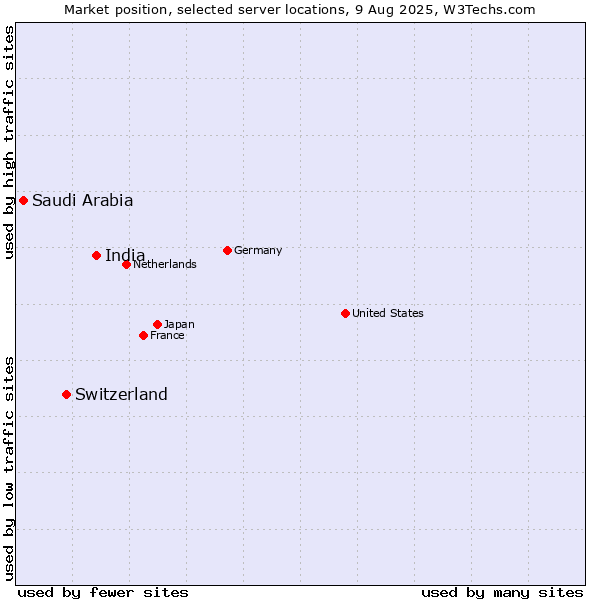 Market position of India vs. Switzerland vs. Saudi Arabia